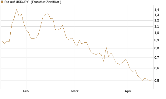 Put auf USD/JPY [Société Générale Effekten GmbH] Chart