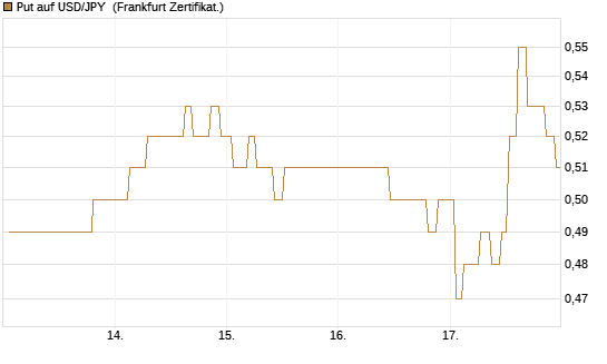 Put auf USD/JPY [Société Générale Effekten GmbH] Chart