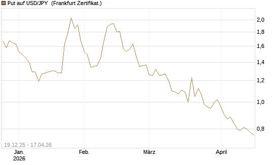 Put auf USD/JPY [Société Générale Effekten GmbH] Chart