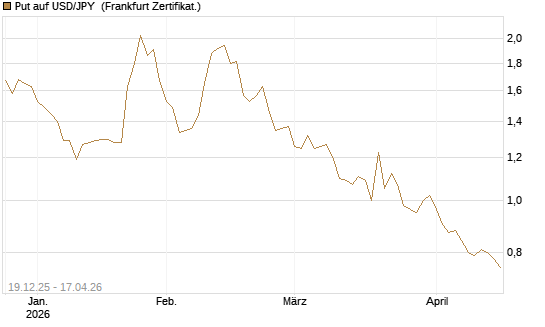 Put auf USD/JPY [Société Générale Effekten GmbH] Chart