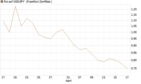 Put auf USD/JPY [Société Générale Effekten GmbH] Chart