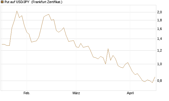 Put auf USD/JPY [Société Générale Effekten GmbH] Chart