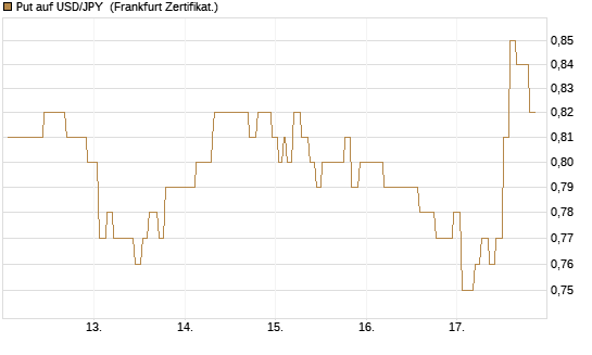 Put auf USD/JPY [Société Générale Effekten GmbH] Chart
