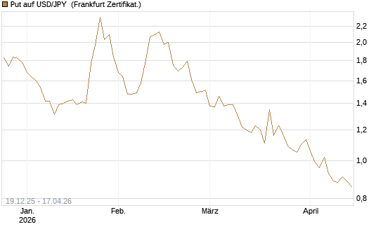 Put auf USD/JPY [Société Générale Effekten GmbH] Chart
