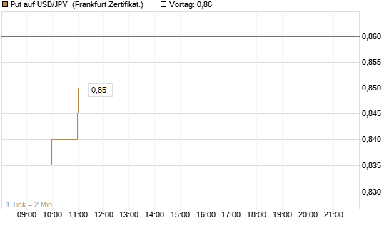 Put auf USD/JPY [Société Générale Effekten GmbH] Chart