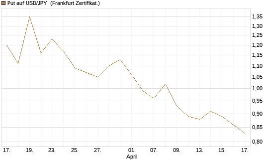 Put auf USD/JPY [Société Générale Effekten GmbH] Chart