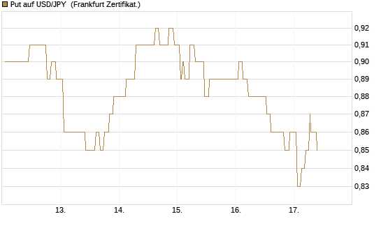 Put auf USD/JPY [Société Générale Effekten GmbH] Chart