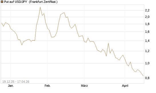 Put auf USD/JPY [Société Générale Effekten GmbH] Chart