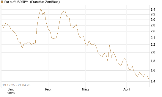 Put auf USD/JPY [Société Générale Effekten GmbH] Chart