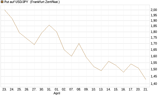 Put auf USD/JPY [Société Générale Effekten GmbH] Chart