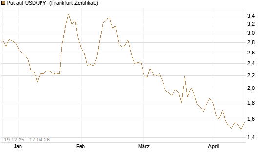 Put auf USD/JPY [Société Générale Effekten GmbH] Chart