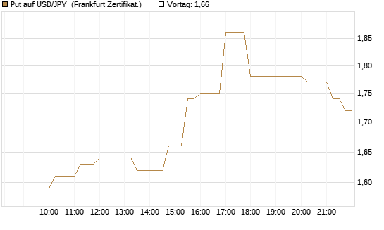 Put auf USD/JPY [Société Générale Effekten GmbH] Chart