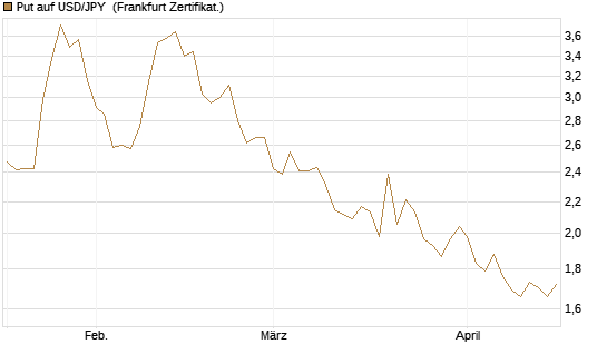 Put auf USD/JPY [Société Générale Effekten GmbH] Chart