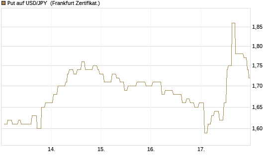 Put auf USD/JPY [Société Générale Effekten GmbH] Chart