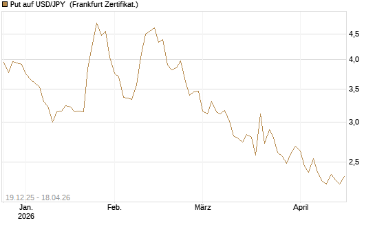 Put auf USD/JPY [Société Générale Effekten GmbH] Chart