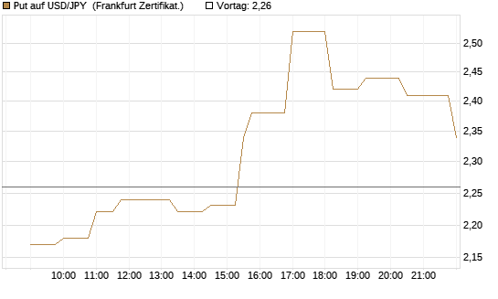 Put auf USD/JPY [Société Générale Effekten GmbH] Chart