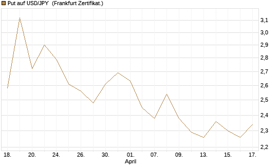 Put auf USD/JPY [Société Générale Effekten GmbH] Chart