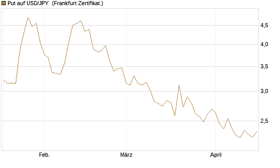 Put auf USD/JPY [Société Générale Effekten GmbH] Chart