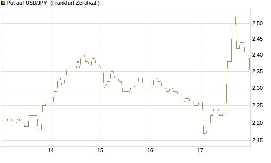 Put auf USD/JPY [Société Générale Effekten GmbH] Chart