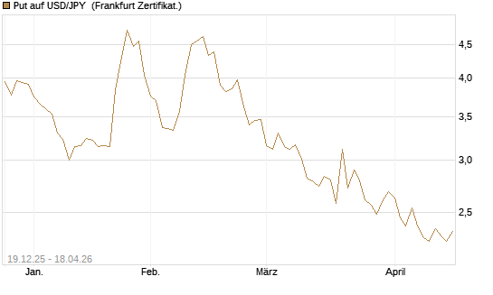 Put auf USD/JPY [Société Générale Effekten GmbH] Chart
