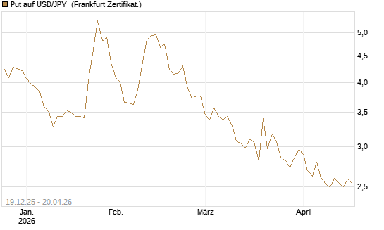 Put auf USD/JPY [Société Générale Effekten GmbH] Chart