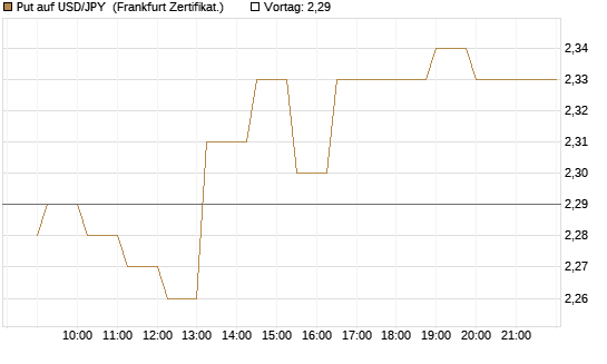 Put auf USD/JPY [Société Générale Effekten GmbH] Chart
