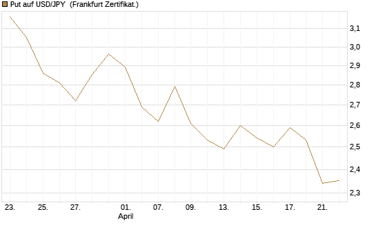 Put auf USD/JPY [Société Générale Effekten GmbH] Chart