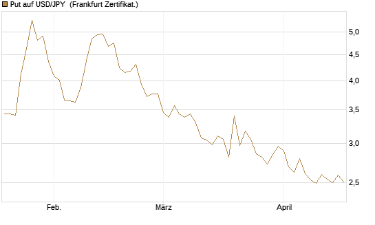 Put auf USD/JPY [Société Générale Effekten GmbH] Chart