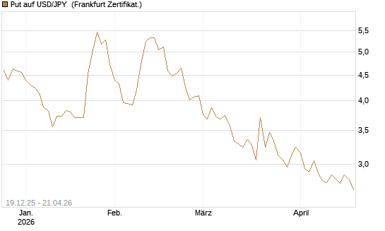 Put auf USD/JPY [Société Générale Effekten GmbH] Chart