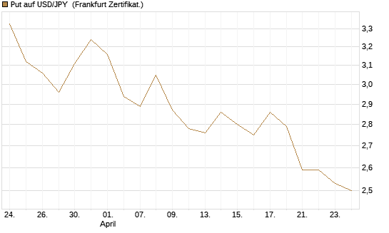 Put auf USD/JPY [Société Générale Effekten GmbH] Chart