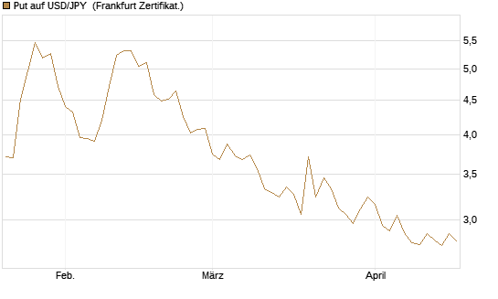 Put auf USD/JPY [Société Générale Effekten GmbH] Chart