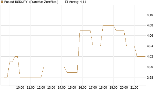 Put auf USD/JPY [Société Générale Effekten GmbH] Chart