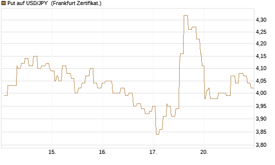 Put auf USD/JPY [Société Générale Effekten GmbH] Chart