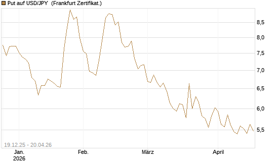 Put auf USD/JPY [Société Générale Effekten GmbH] Chart