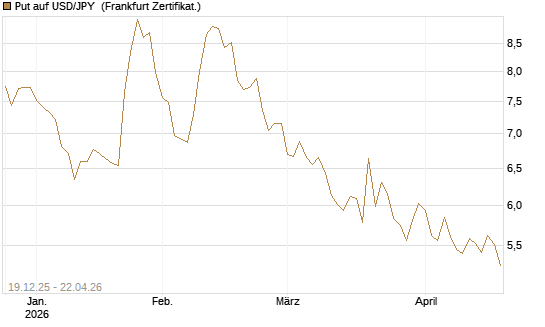 Put auf USD/JPY [Société Générale Effekten GmbH] Chart