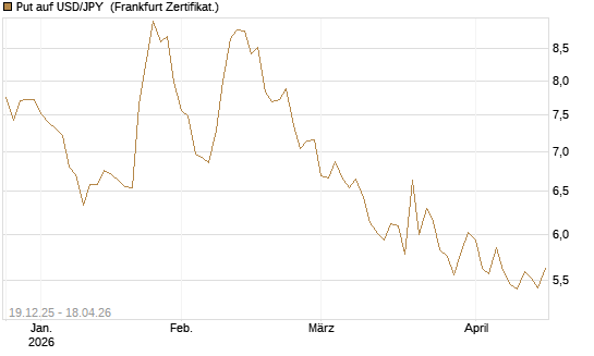 Put auf USD/JPY [Société Générale Effekten GmbH] Chart