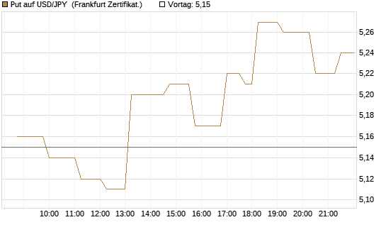 Put auf USD/JPY [Société Générale Effekten GmbH] Chart
