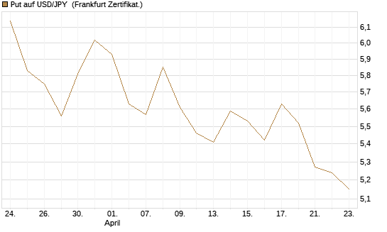 Put auf USD/JPY [Société Générale Effekten GmbH] Chart