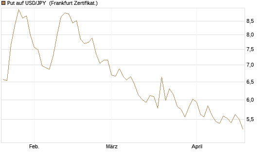 Put auf USD/JPY [Société Générale Effekten GmbH] Chart