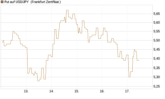 Put auf USD/JPY [Société Générale Effekten GmbH] Chart