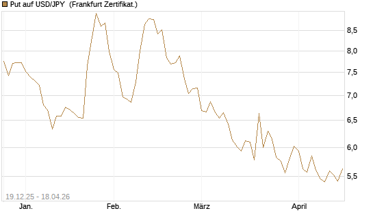 Put auf USD/JPY [Société Générale Effekten GmbH] Chart