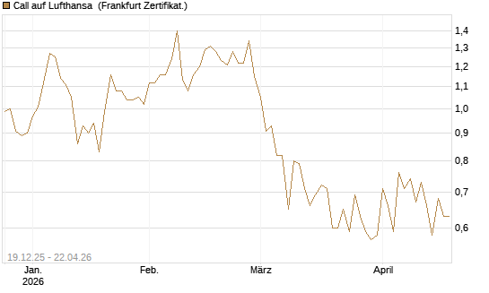 Call auf Lufthansa [Vontobel] Chart