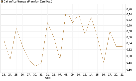 Call auf Lufthansa [Vontobel] Chart