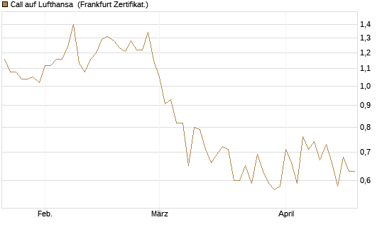 Call auf Lufthansa [Vontobel] Chart