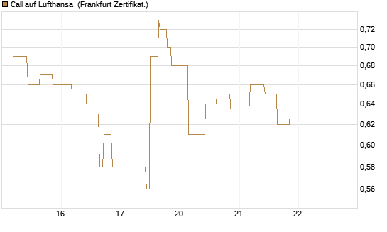 Call auf Lufthansa [Vontobel] Chart