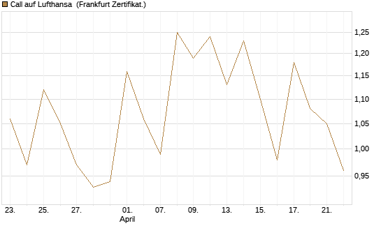 Call auf Lufthansa [Vontobel] Chart