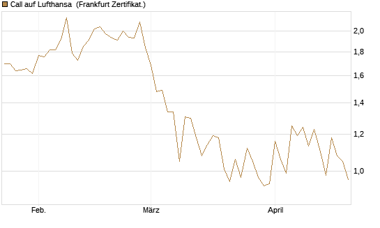 Call auf Lufthansa [Vontobel] Chart