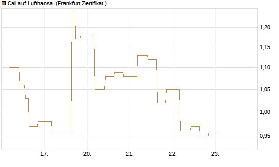 Call auf Lufthansa [Vontobel] Chart