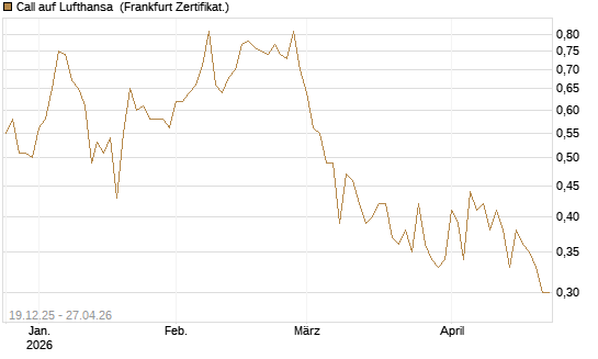 Call auf Lufthansa [Vontobel] Chart