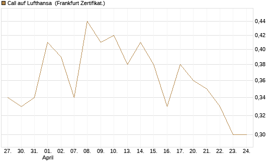 Call auf Lufthansa [Vontobel] Chart